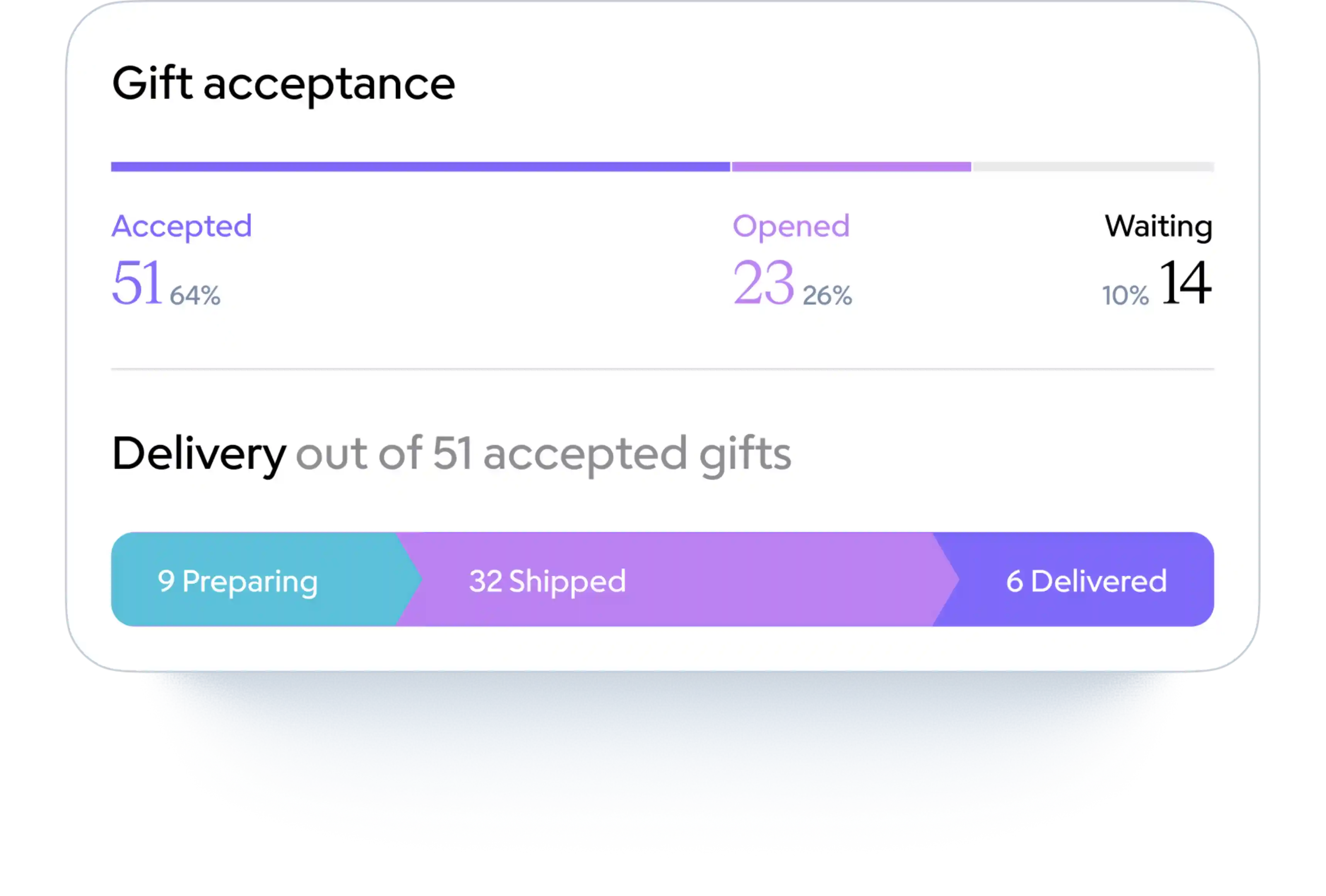 Gift tracking statistics dashboard